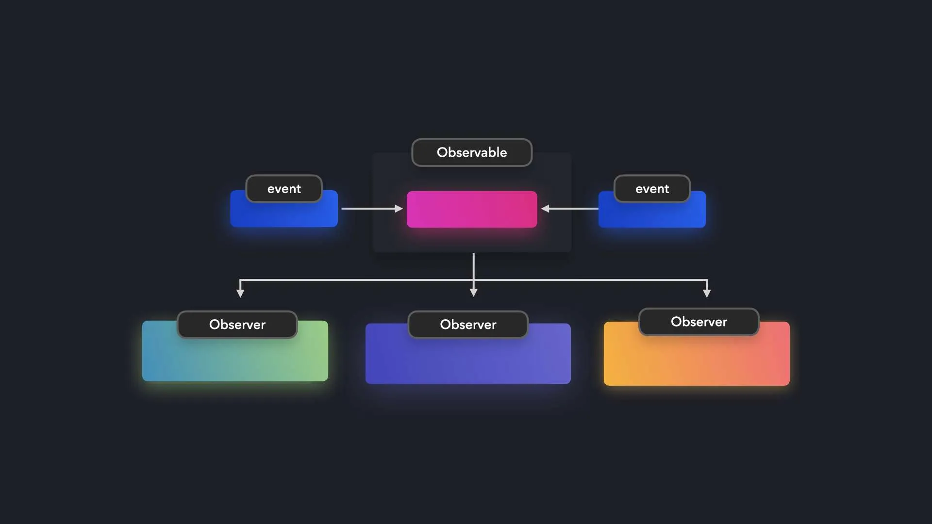 [FE 디자인패턴 스터디] Observer 패턴